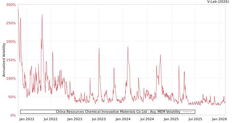 graph of China Resources Chemical Innovative Materials Co Ltd AMEM
