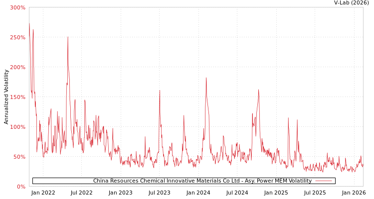graph of China Resources Chemical Innovative Materials Co Ltd APMEM