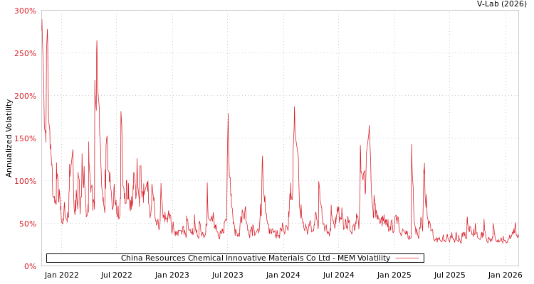 graph of China Resources Chemical Innovative Materials Co Ltd MEM