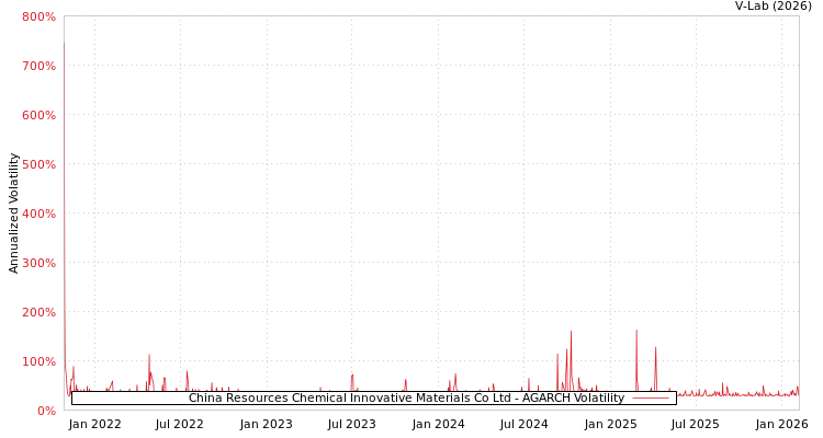 graph of China Resources Chemical Innovative Materials Co Ltd AGARCH