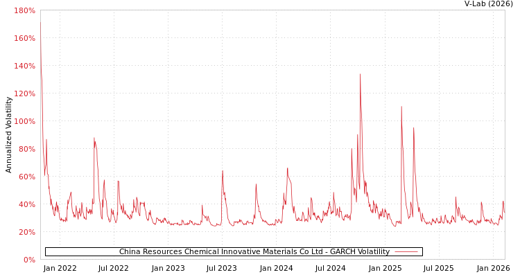 graph of China Resources Chemical Innovative Materials Co Ltd GARCH