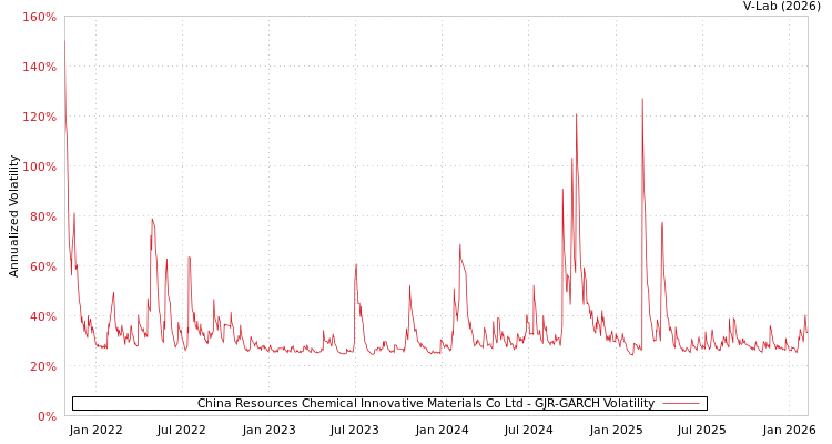graph of China Resources Chemical Innovative Materials Co Ltd GJR-GARCH
