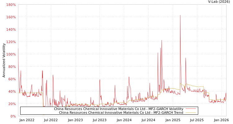 graph of China Resources Chemical Innovative Materials Co Ltd MF2-GARCH