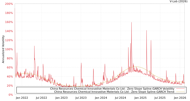 graph of China Resources Chemical Innovative Materials Co Ltd S0GARCH