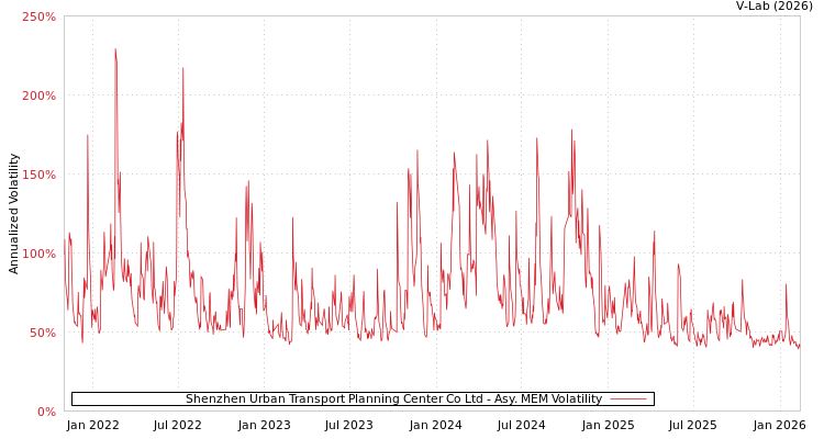 graph of Shenzhen Urban Transport Planning Center Co Ltd AMEM