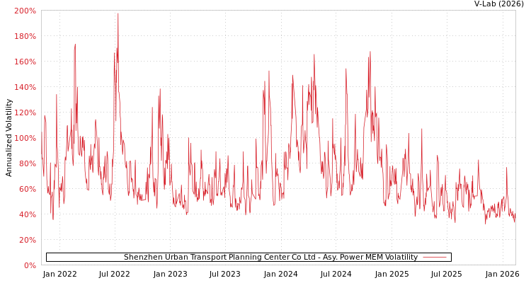 graph of Shenzhen Urban Transport Planning Center Co Ltd APMEM