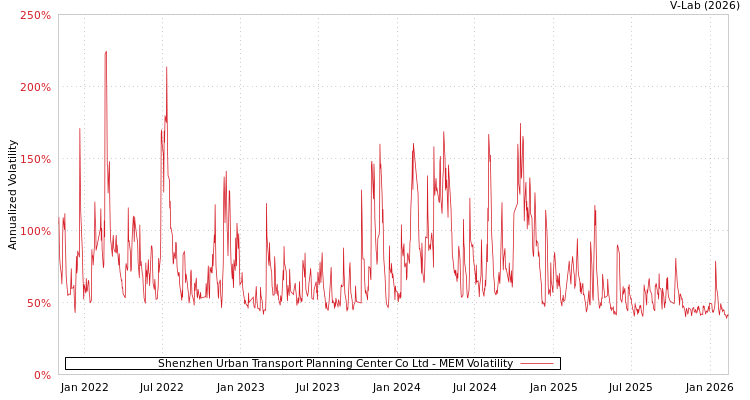 graph of Shenzhen Urban Transport Planning Center Co Ltd MEM