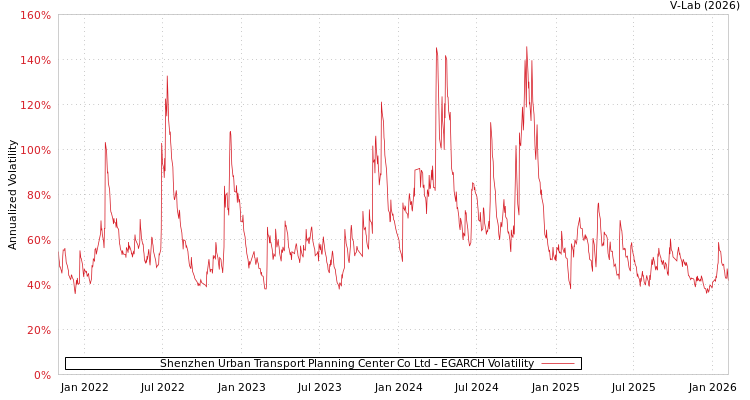 graph of Shenzhen Urban Transport Planning Center Co Ltd EGARCH