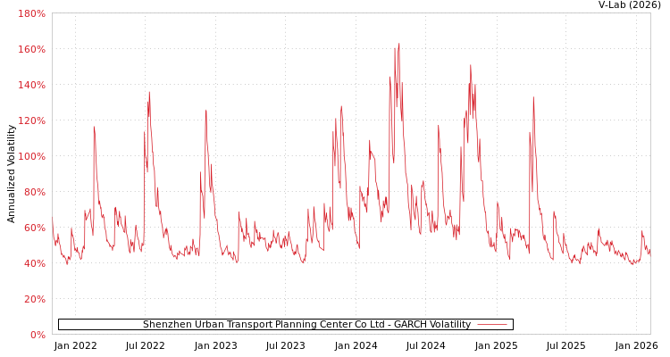 graph of Shenzhen Urban Transport Planning Center Co Ltd GARCH