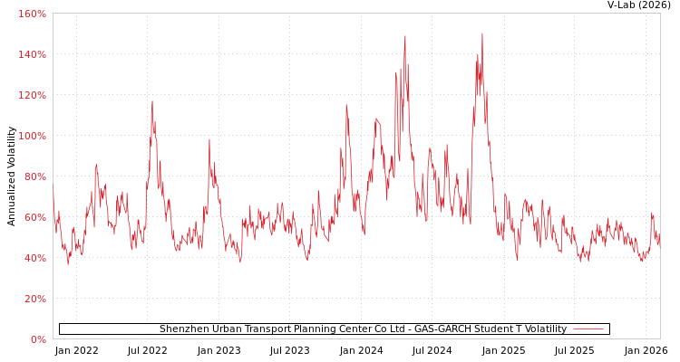 graph of Shenzhen Urban Transport Planning Center Co Ltd GAS-GARCH-T