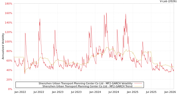 graph of Shenzhen Urban Transport Planning Center Co Ltd MF2-GARCH