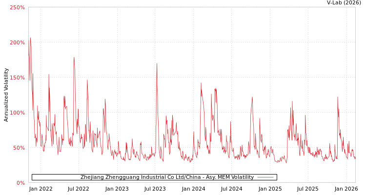 graph of Zhejiang Zhengguang Industrial Co Ltd/China AMEM