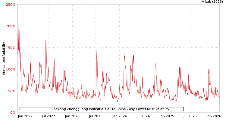 graph of Zhejiang Zhengguang Industrial Co Ltd/China APMEM