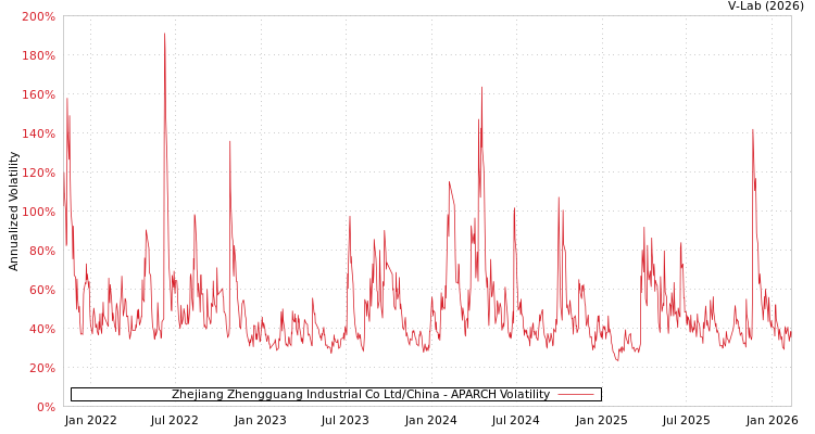 graph of Zhejiang Zhengguang Industrial Co Ltd/China APARCH