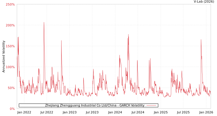 graph of Zhejiang Zhengguang Industrial Co Ltd/China GARCH