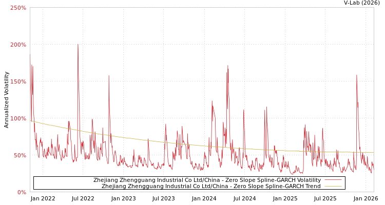 graph of Zhejiang Zhengguang Industrial Co Ltd/China S0GARCH