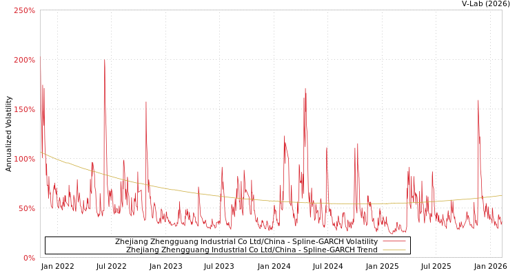 graph of Zhejiang Zhengguang Industrial Co Ltd/China SGARCH