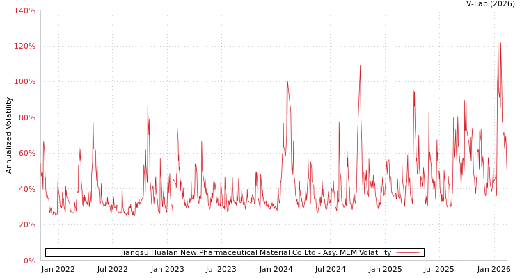 graph of Jiangsu Hualan New Pharmaceutical Material Co Ltd AMEM