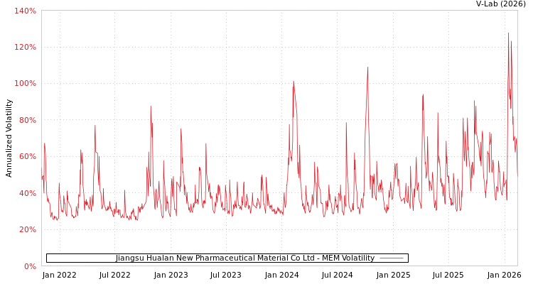 graph of Jiangsu Hualan New Pharmaceutical Material Co Ltd MEM