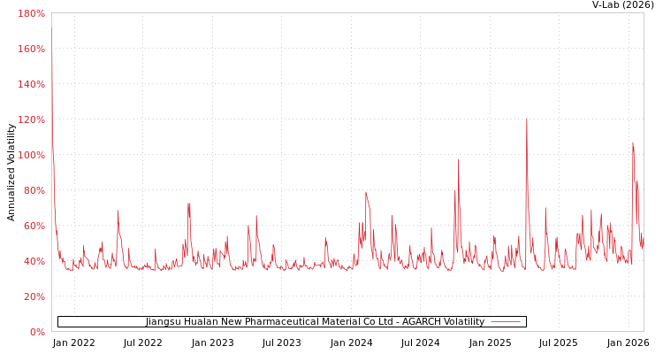 graph of Jiangsu Hualan New Pharmaceutical Material Co Ltd AGARCH