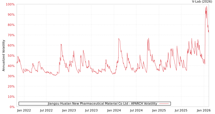 graph of Jiangsu Hualan New Pharmaceutical Material Co Ltd APARCH