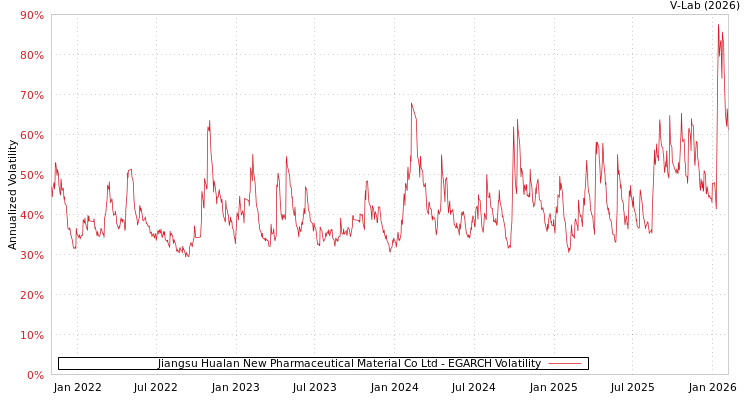 graph of Jiangsu Hualan New Pharmaceutical Material Co Ltd EGARCH