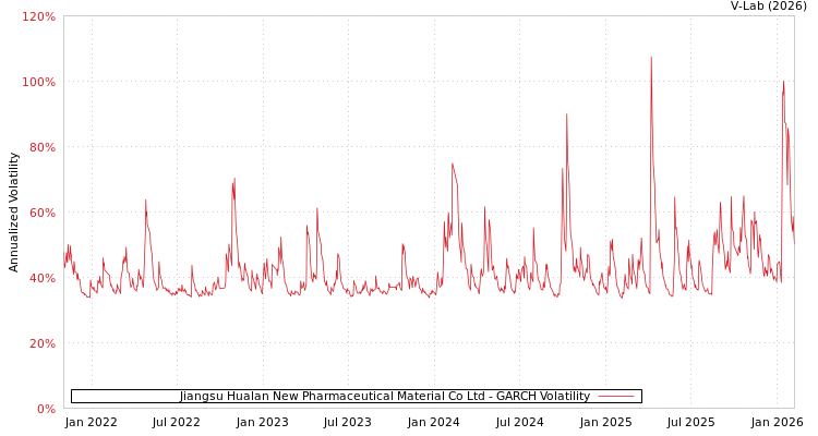 graph of Jiangsu Hualan New Pharmaceutical Material Co Ltd GARCH