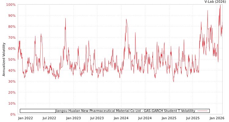 graph of Jiangsu Hualan New Pharmaceutical Material Co Ltd GAS-GARCH-T
