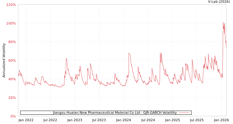graph of Jiangsu Hualan New Pharmaceutical Material Co Ltd GJR-GARCH