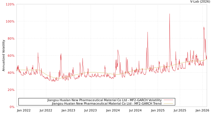 graph of Jiangsu Hualan New Pharmaceutical Material Co Ltd MF2-GARCH