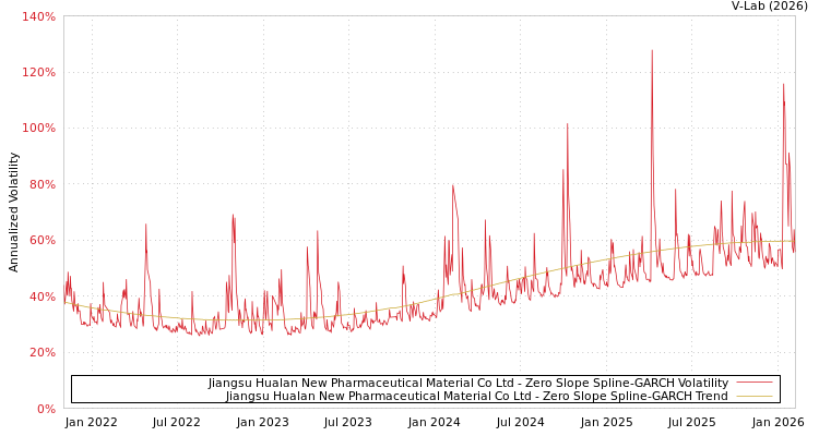 graph of Jiangsu Hualan New Pharmaceutical Material Co Ltd S0GARCH