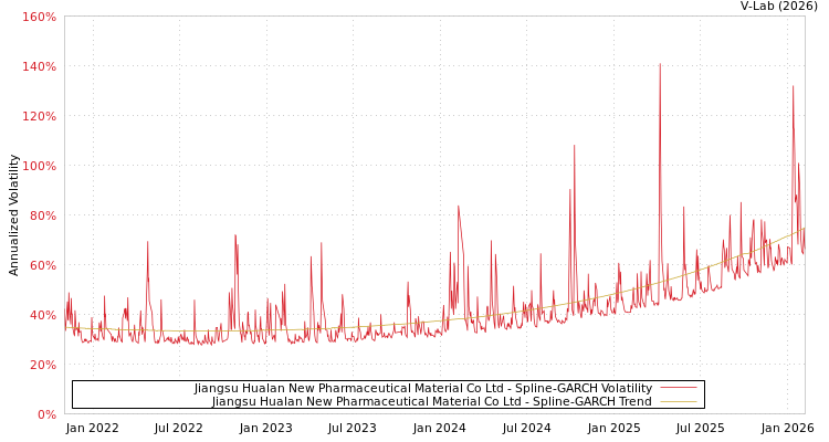 graph of Jiangsu Hualan New Pharmaceutical Material Co Ltd SGARCH