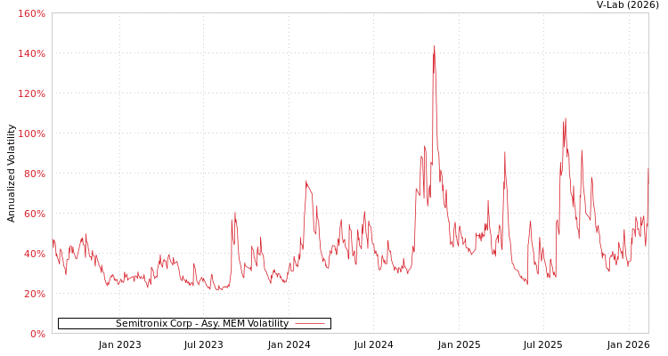 graph of Semitronix Corp AMEM