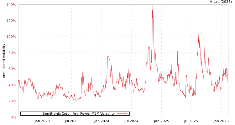 graph of Semitronix Corp APMEM