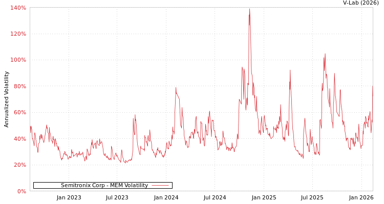 graph of Semitronix Corp MEM
