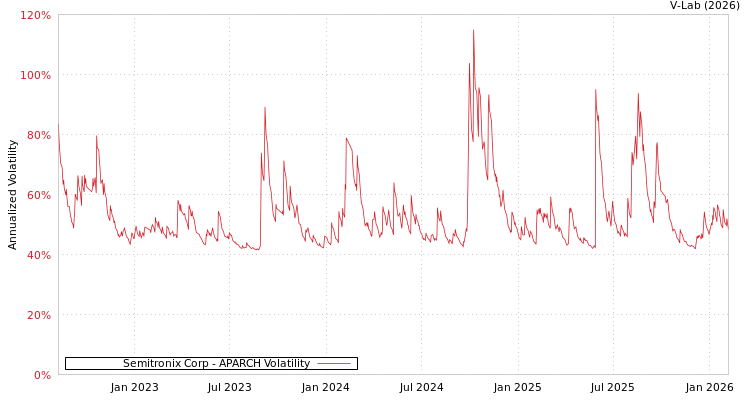 graph of Semitronix Corp APARCH
