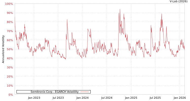 graph of Semitronix Corp EGARCH