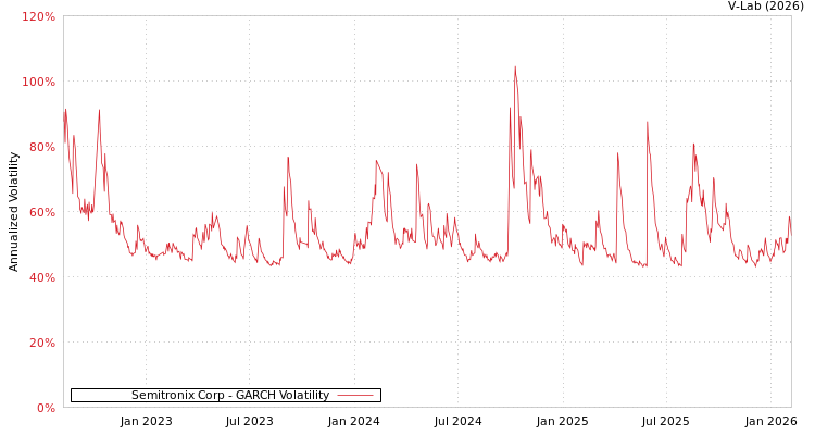 graph of Semitronix Corp GARCH