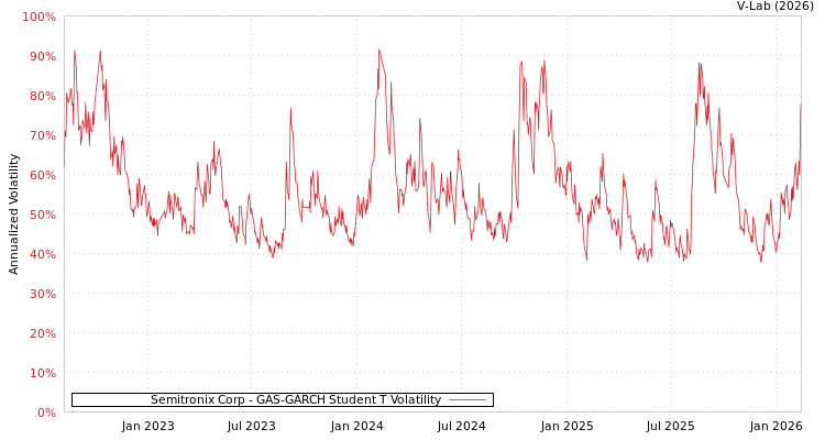 graph of Semitronix Corp GAS-GARCH-T