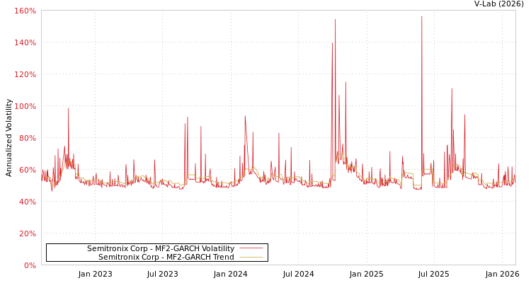 graph of Semitronix Corp MF2-GARCH