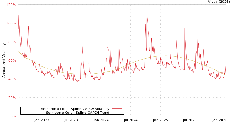 graph of Semitronix Corp SGARCH