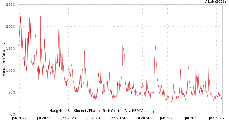 graph of Hangzhou Bio-Sincerity Pharma-Tech Co Ltd AMEM