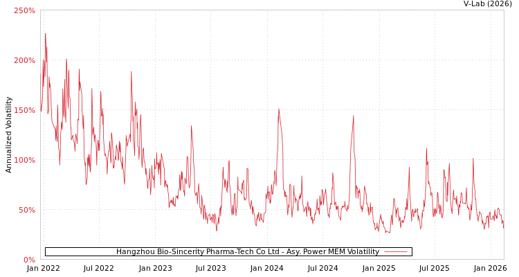 graph of Hangzhou Bio-Sincerity Pharma-Tech Co Ltd APMEM