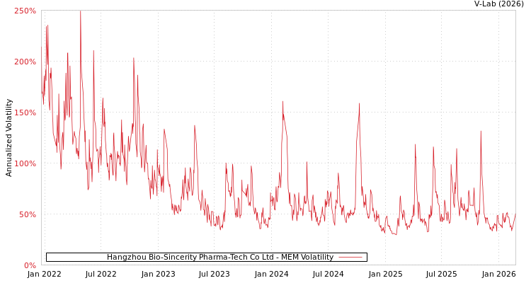 graph of Hangzhou Bio-Sincerity Pharma-Tech Co Ltd MEM