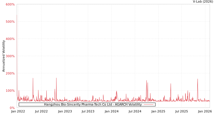 graph of Hangzhou Bio-Sincerity Pharma-Tech Co Ltd AGARCH
