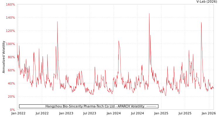 graph of Hangzhou Bio-Sincerity Pharma-Tech Co Ltd APARCH