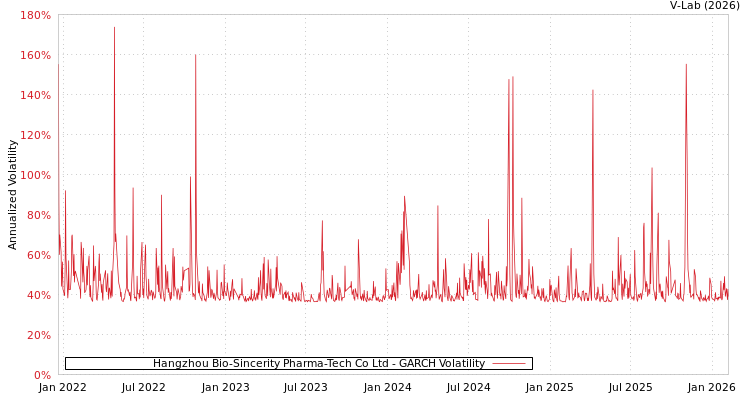 graph of Hangzhou Bio-Sincerity Pharma-Tech Co Ltd GARCH