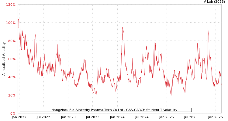 graph of Hangzhou Bio-Sincerity Pharma-Tech Co Ltd GAS-GARCH-T