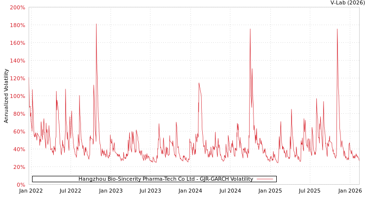 graph of Hangzhou Bio-Sincerity Pharma-Tech Co Ltd GJR-GARCH