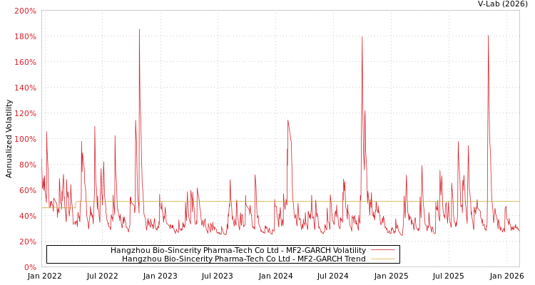 graph of Hangzhou Bio-Sincerity Pharma-Tech Co Ltd MF2-GARCH
